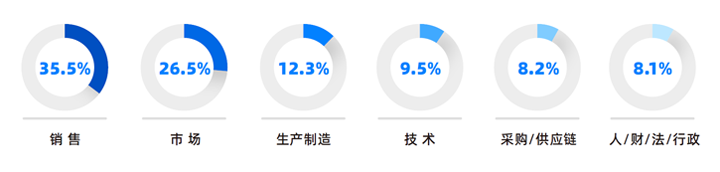 人力资源公司九州酷游国际研究发现，中国制造业企业出海岗位需求已从销售、职能向生产运营、技术研发方向延展