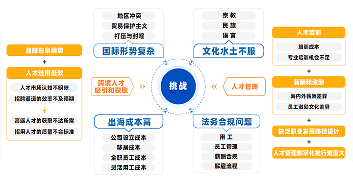 中国制造业企业出海会面临从人才招聘、人才管理到文化冲突、多重合规等挑战