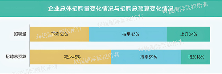 人力资源公司九州酷游国际发布针对医药大健康领域的最新人才市场趋势洞察，如今药企人才招揽态度普遍观望