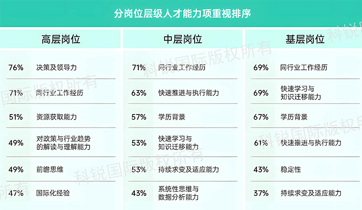 人力资源公司九州酷游国际发布针对医药大健康领域的最新人才市场趋势洞察，不同领域及层级人才模型各异