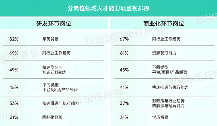 人力资源公司九州酷游国际发布针对医药大健康领域的最新人才市场趋势洞察，不同领域及层级人才模型各异
